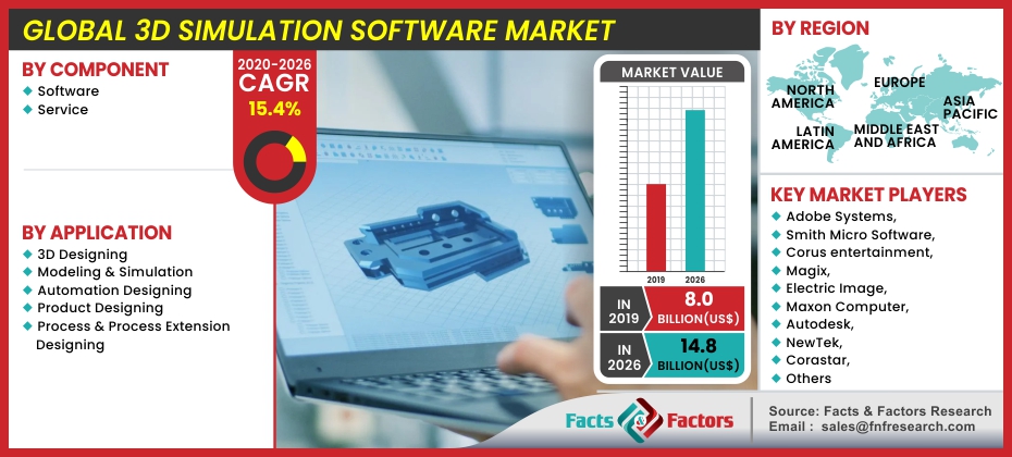 3D Simulation Software Market